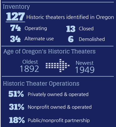 Historic Theater Inventory Graphic
